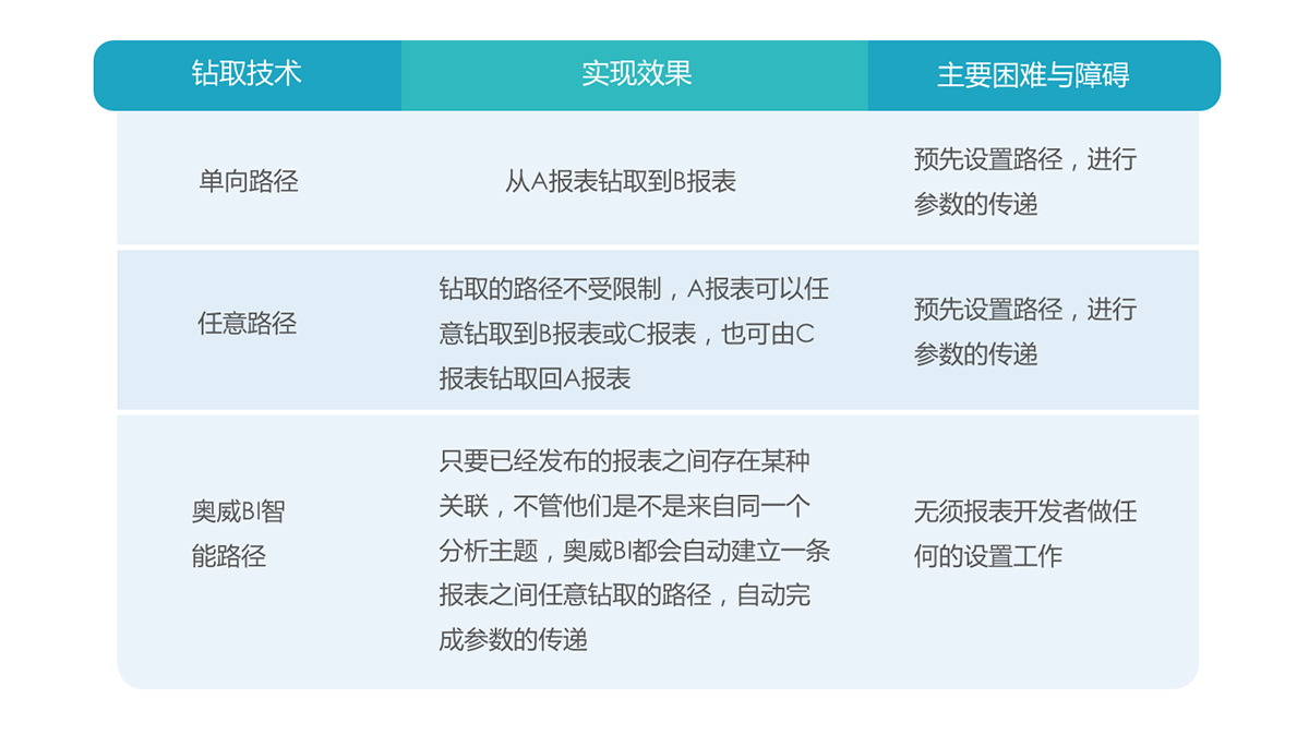 大数据可视化平台,BI建设