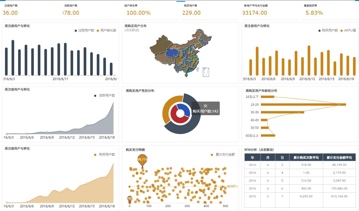 奥威BI网店数据分析