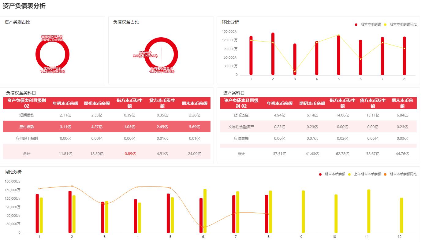 奥威BI用友财务分析效果图 奥威BI用友财务分析效果图