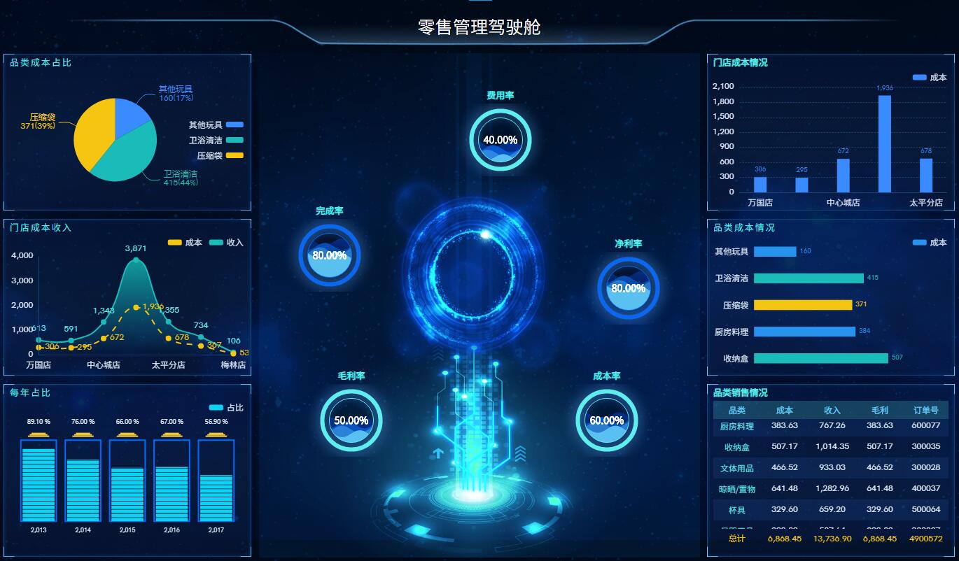 奥威BI零售数据分析可视化