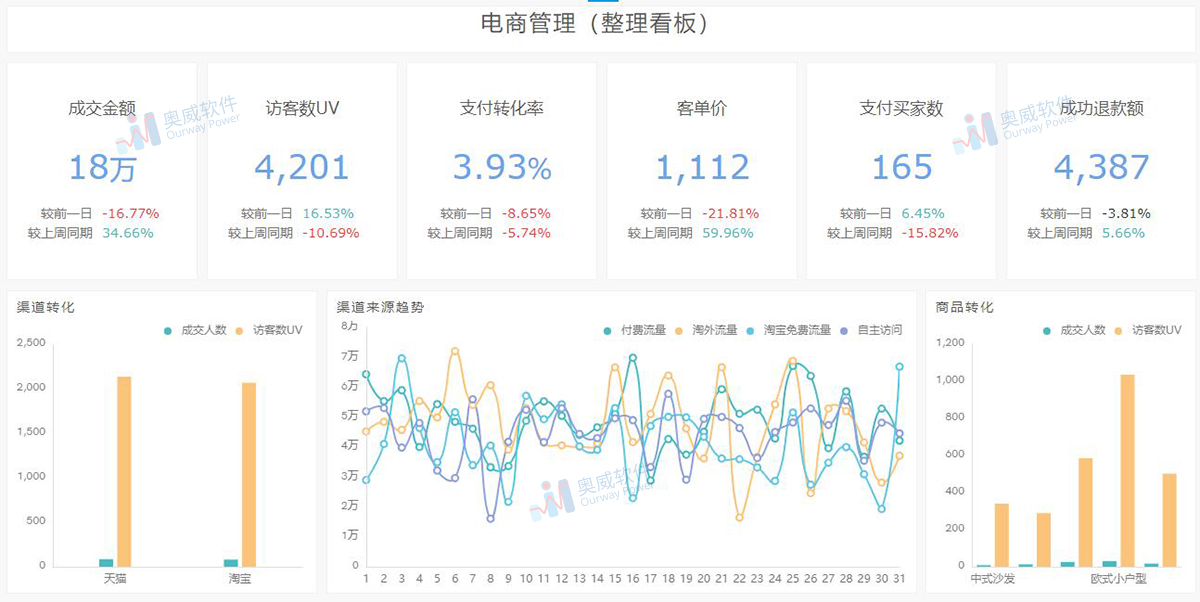 奥威BI电商数据分析报表