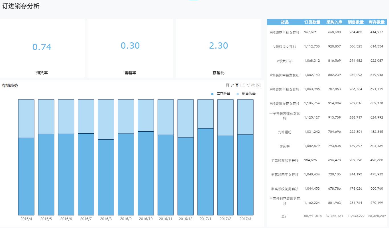 奥威BI工具数据可视化
