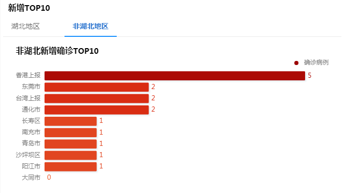 疫情可视化分析