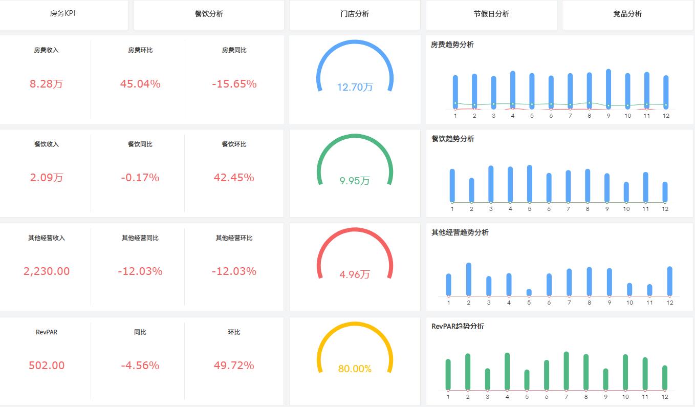奥威BI酒店数据可视化分析