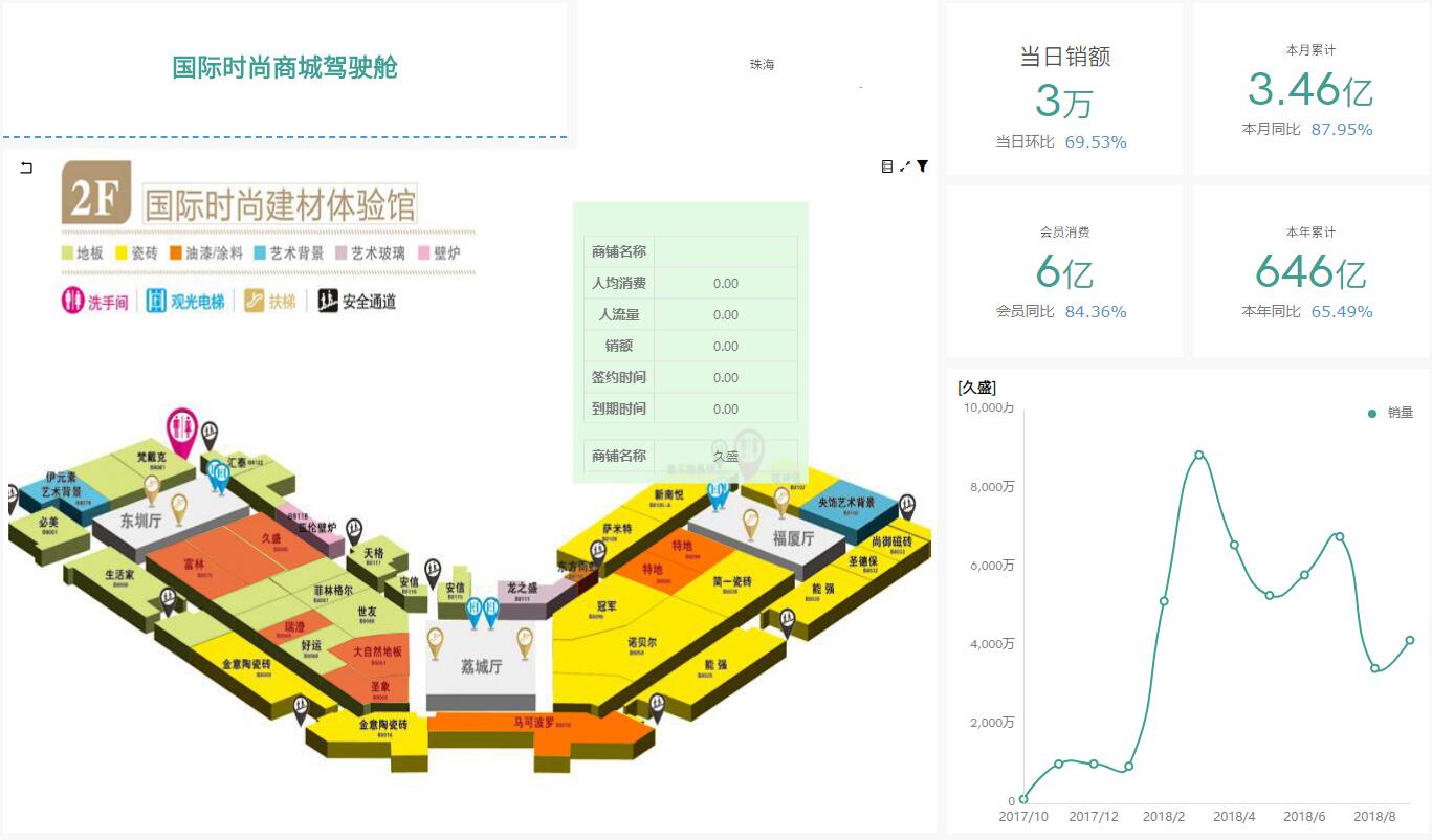 奥威BI工具商场管理报表