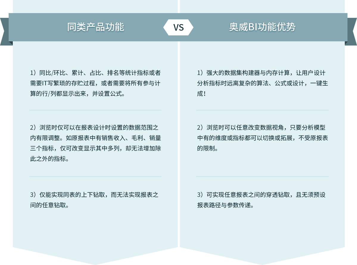 BI自助分析优势