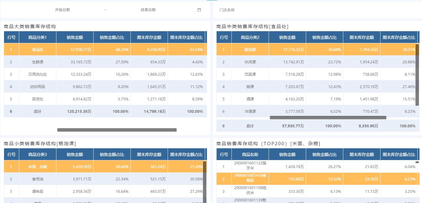 奥威bi零售数据分析