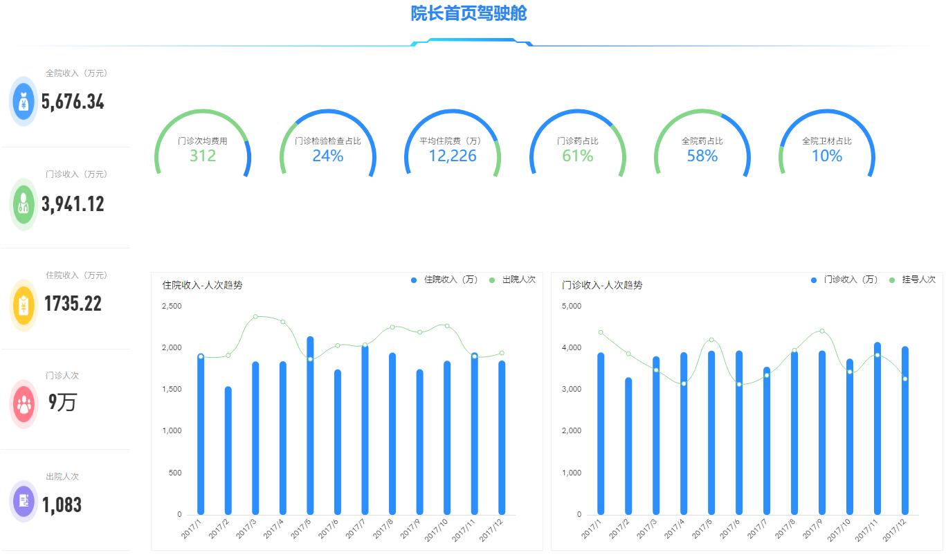 奥威BI医院数据可视化