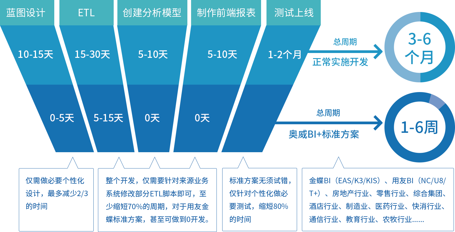 奥威BI标准方案
