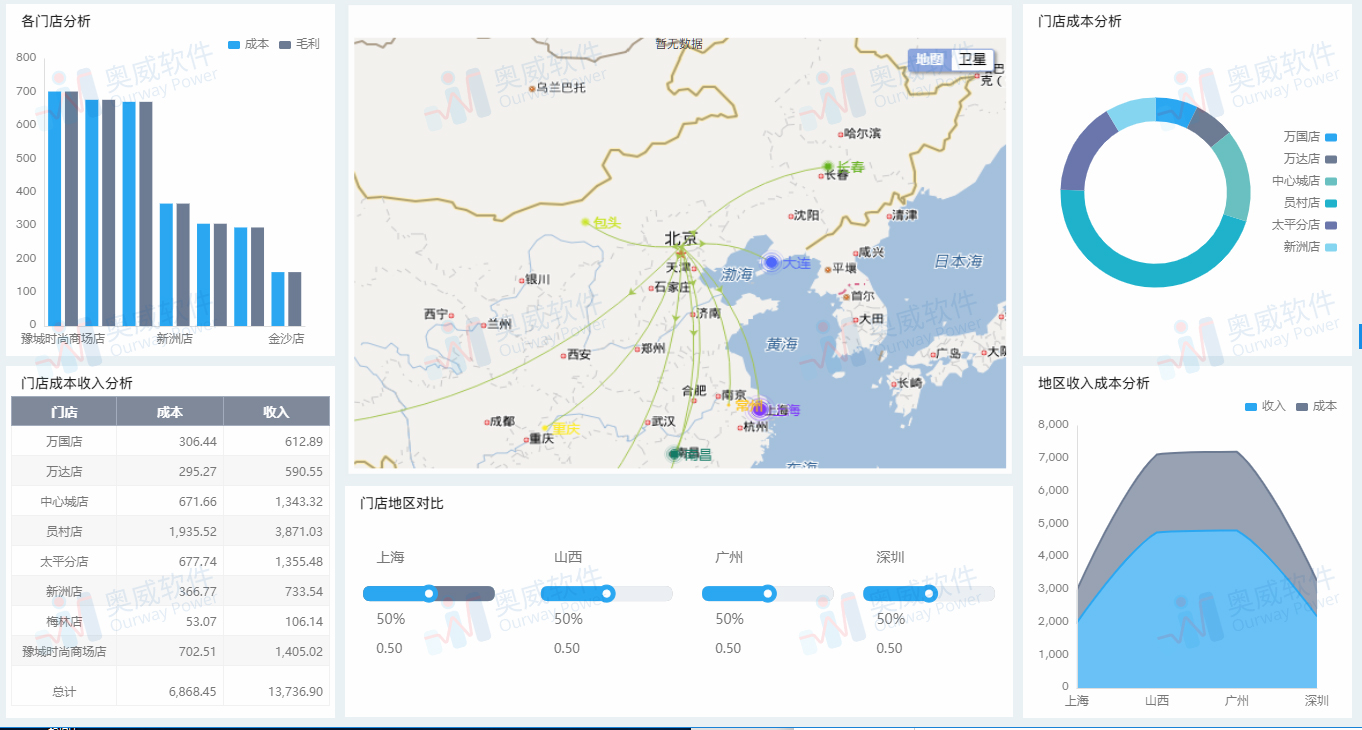 BI系统,数据可视化分析 BI系统,数据可视化分析