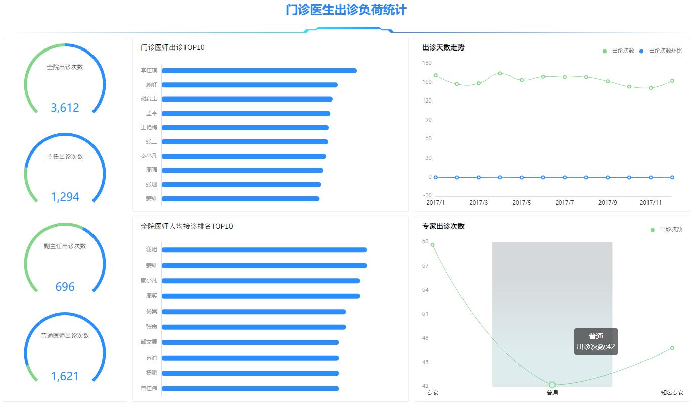 奥威BI医院数据可视化 奥威BI医院数据可视化
