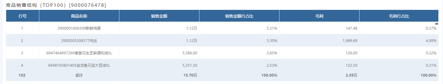 奥威bi零售数据分析