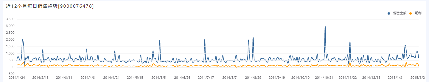 奥威bi零售数据分析