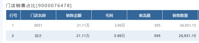 奥威bi零售数据分析