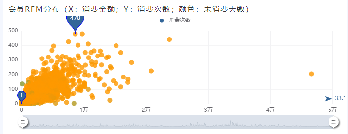 奥威bi零售数据分析