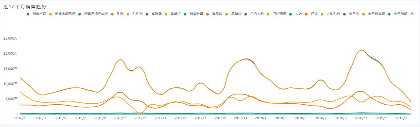 奥威BI零售数据分析 奥威BI零售数据分析