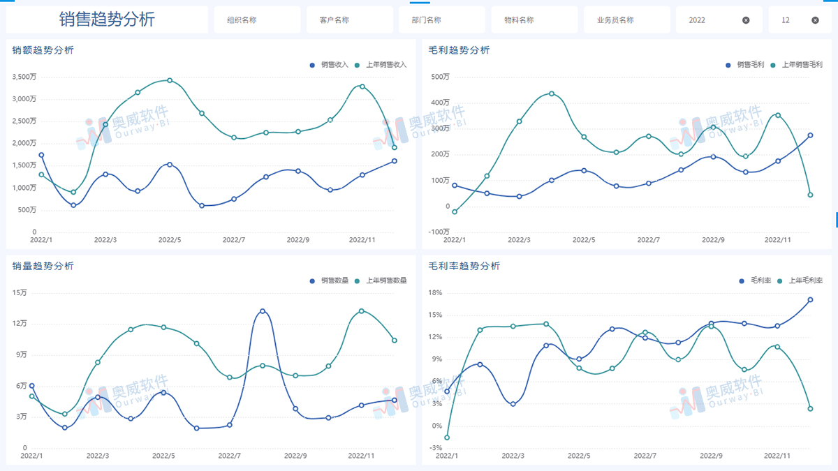 零售数据分析 零售数据分析
