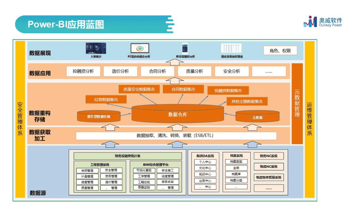 珠海交通集团BI项目