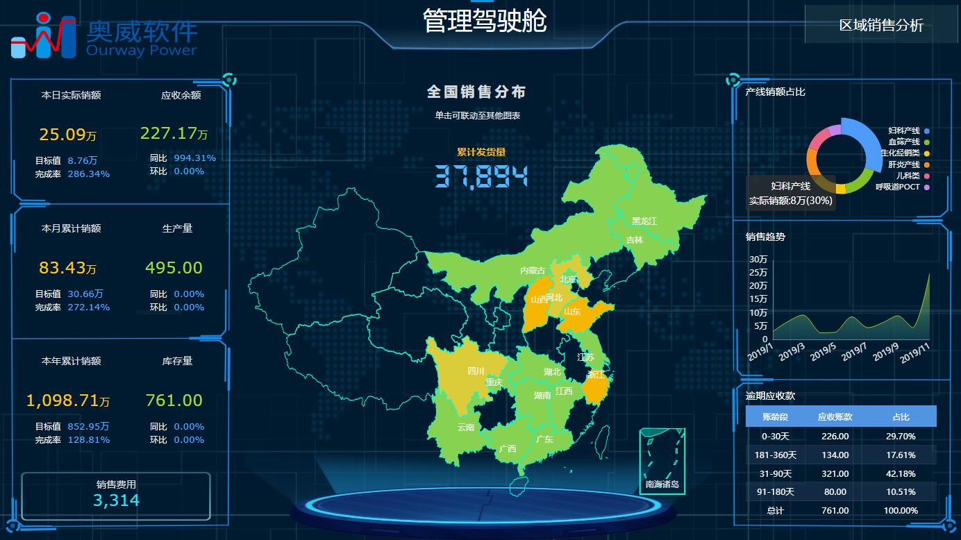 奥威BI大屏可视化