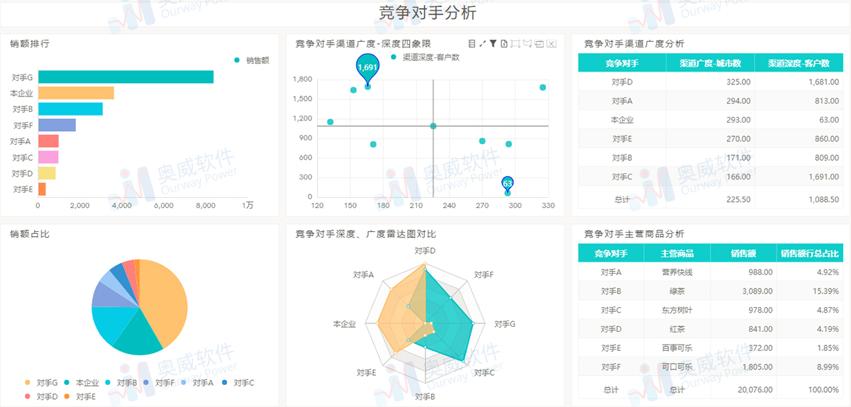 零售行业数据分析,竞争对手分析 零售行业数据分析,竞争对手分析