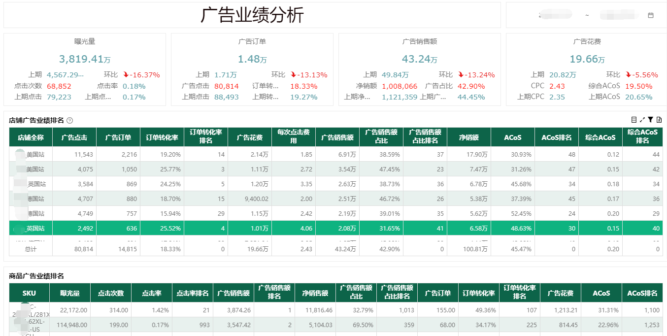 奥威BI跨境电商数据分析