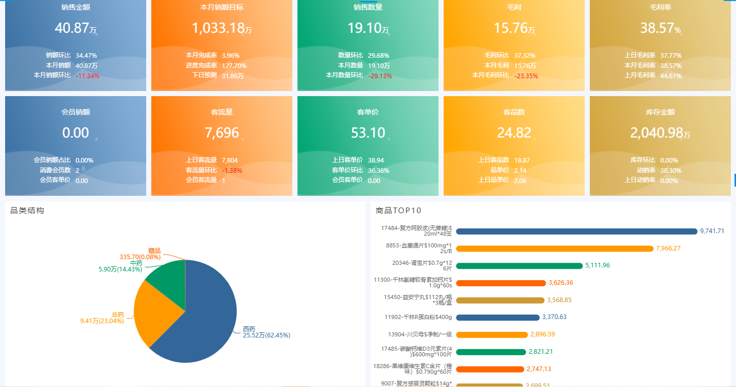 奥威BI零售数据分析