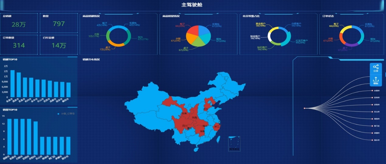 奥威BI智能数据可视化分析报表