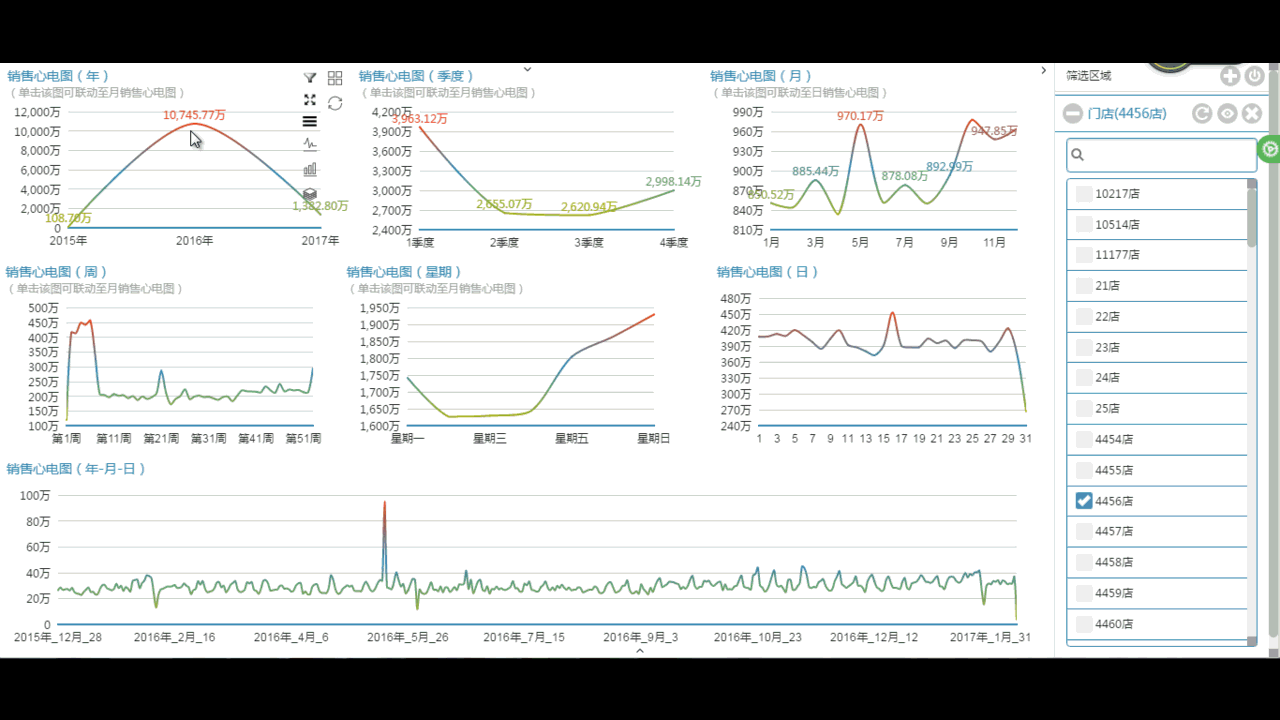 零售行业BI系统
