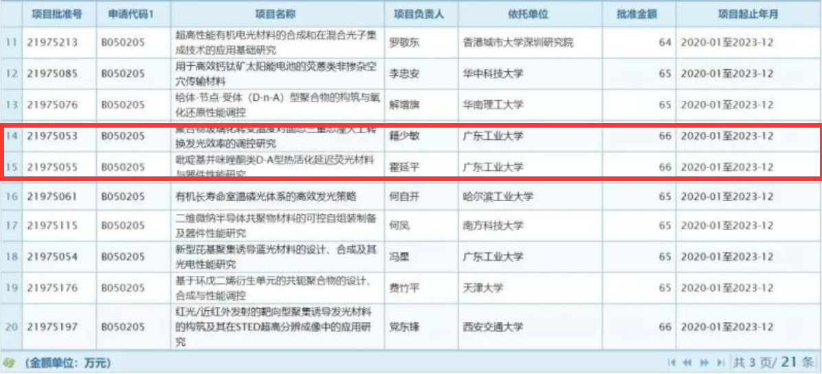 08-16-祝贺课题组霍延平老师、籍少敏老师获得国家自然科学基金面上项目资助，高杨老师获得国家自然科学基金青年基金项目资助。