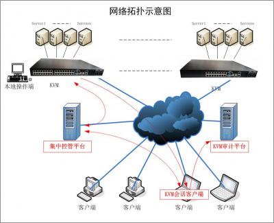 KVM运维审计解决方案