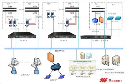 机房集中管理解决方案