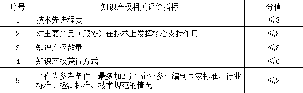 高新技術(shù)企業(yè)有哪些優(yōu)勢(shì)？如何申報(bào)?