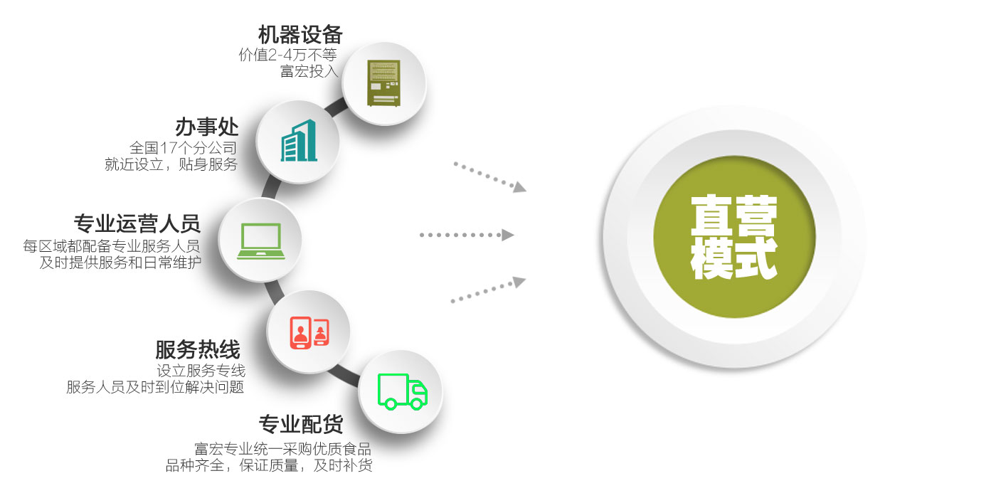 自动售货机_全自动售货机_自动售货机哪家好_无人售货机_ 自动售货机合作_自动售货机加盟_自动售货机品牌_ 广州富宏_ 全国自动售货机运营商