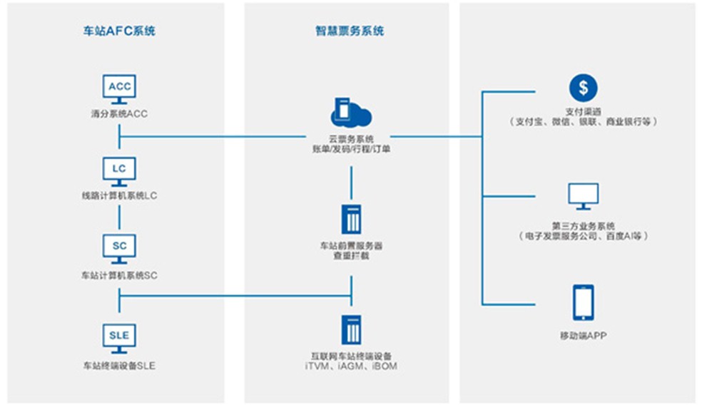 Smart Ticketing Platform Solution  RS-G01 