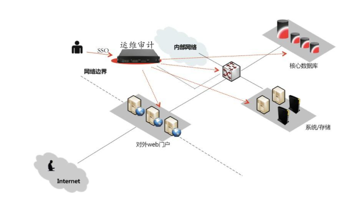 锐宝智联网络安全通信平台 RA-N2001在运维审计与风险控制系统中的应用