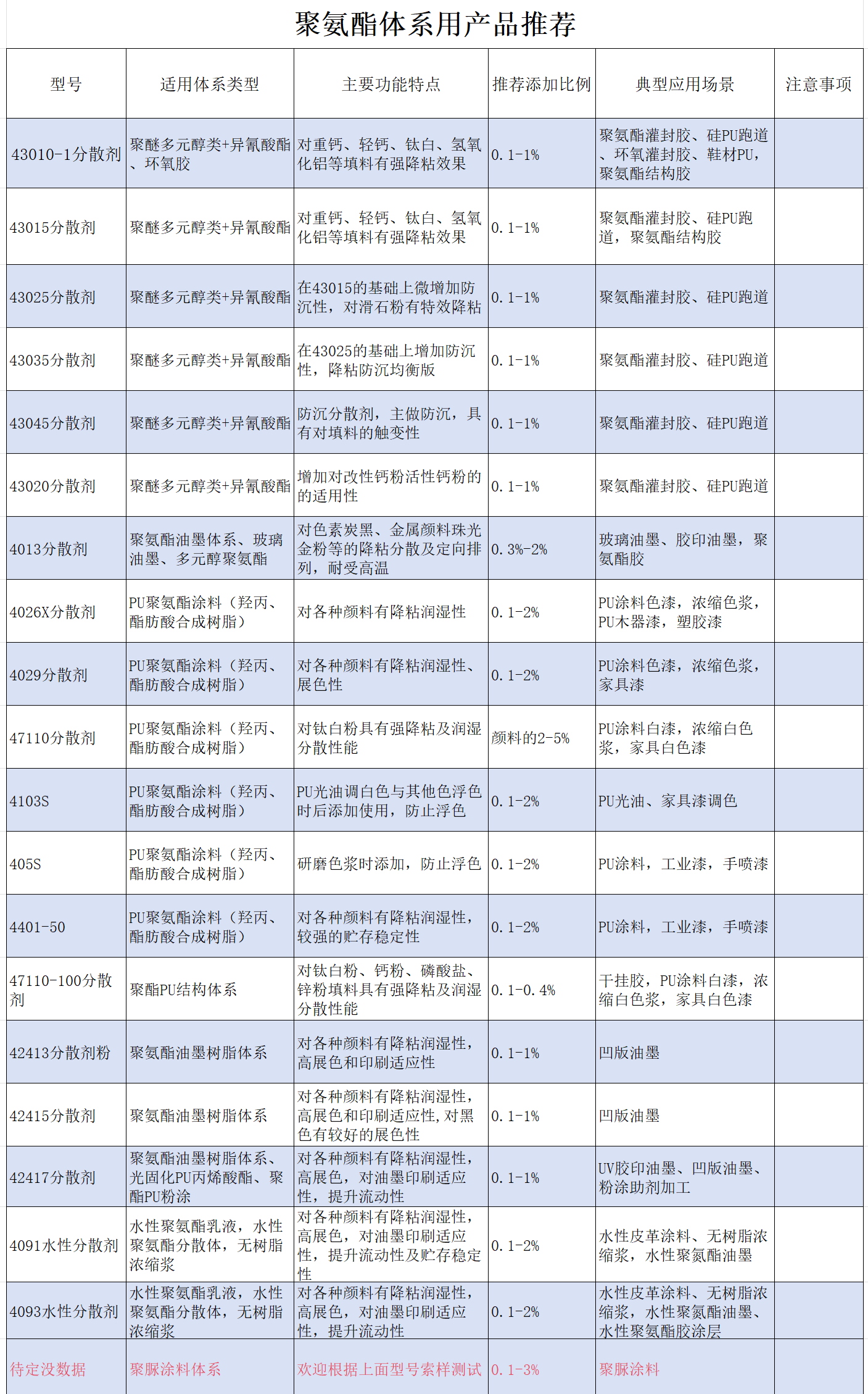 聚氨酯分散大全