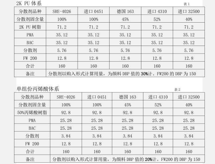 高色素碳黑色浆配方