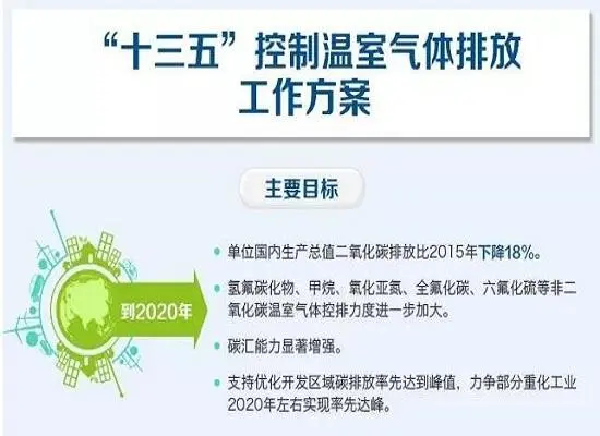 “十三五”控制温室气体排放方案