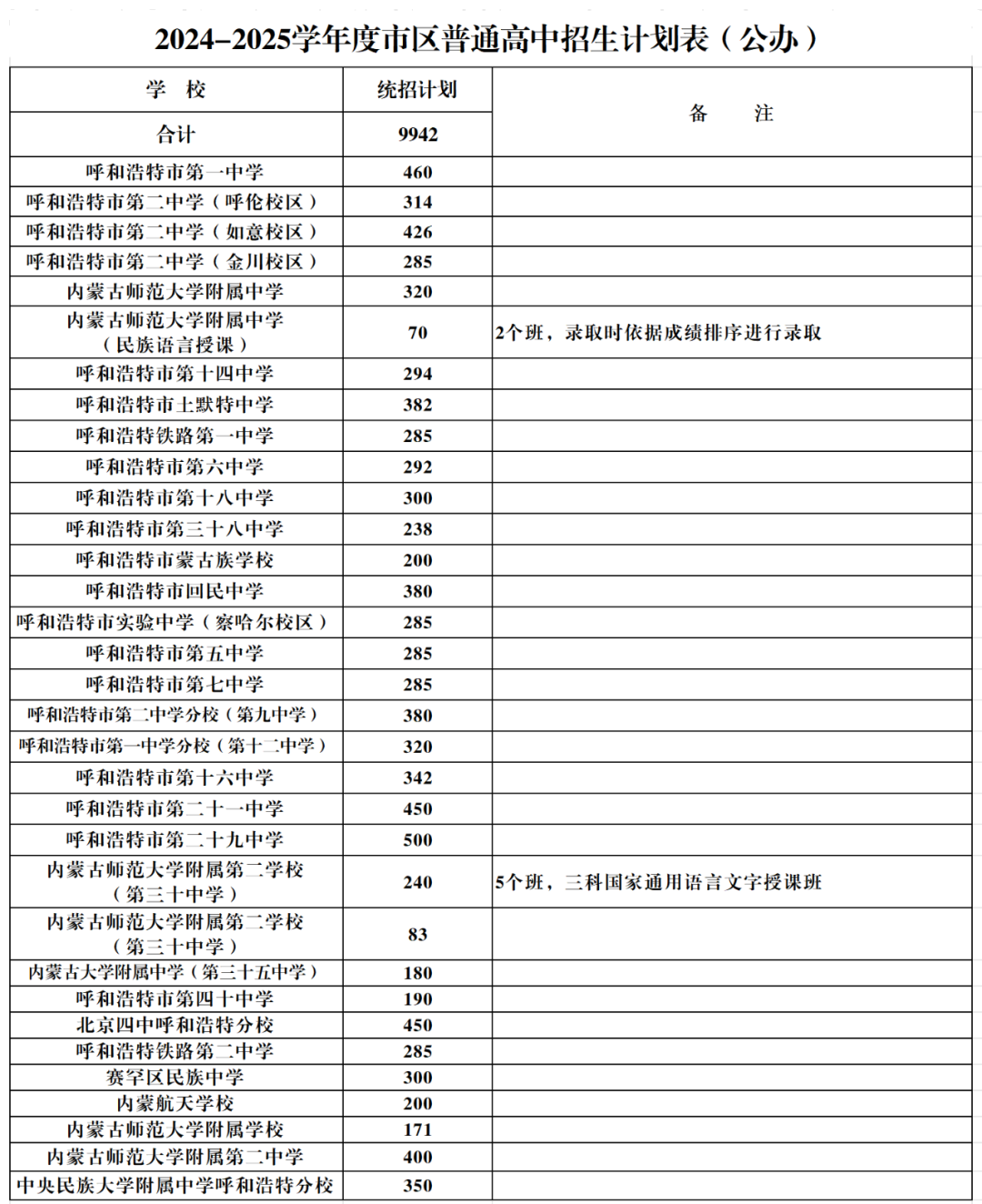 呼和浩特市2024—2025学年度市区普通高中招生计划表发布