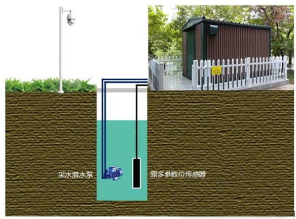 地下水监测解决方案