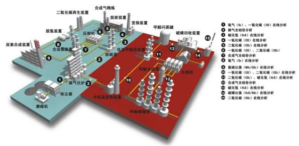 煤化工行业过程分析整体解决方案