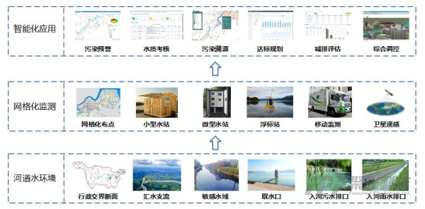 水环境网格化监测解决方案