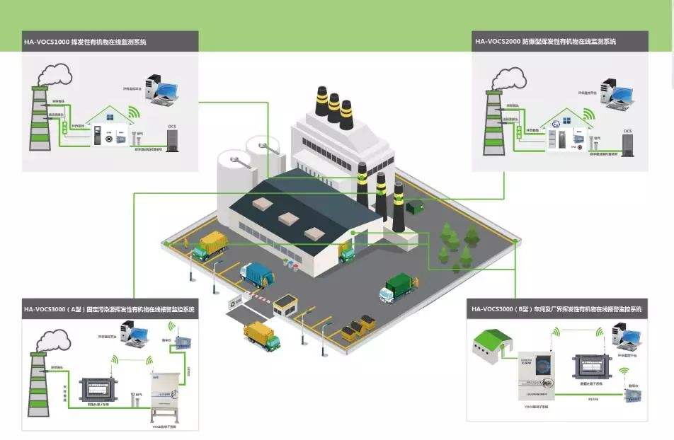 挥发性有机物在线监测解决方案