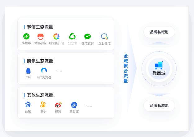 海南微盟代理商,微盟微商城,私域电商解决方案,海南企业数字化转型,小程序商城搭建,微信商城,全渠道运营,会员营销,海口微盟