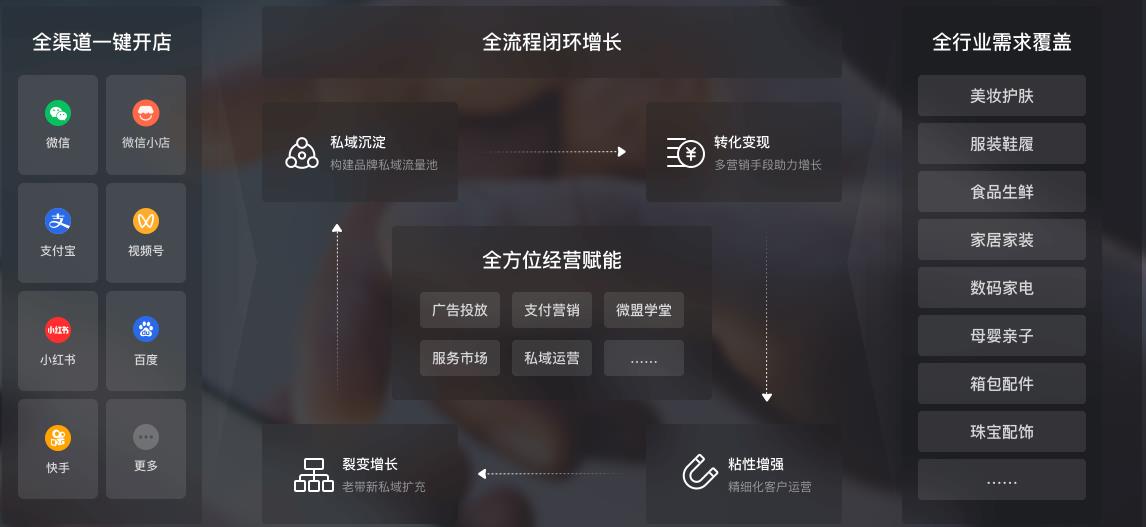 海南微盟代理商,微盟微商城,私域电商解决方案,海南企业数字化转型,小程序商城搭建,微信商城,全渠道运营,会员营销,海口微盟