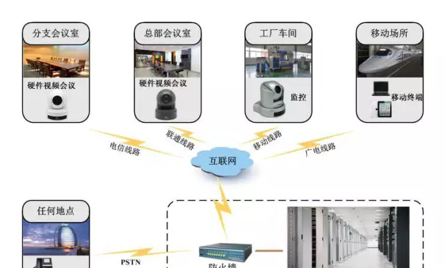 什么是云技术视频会议系统