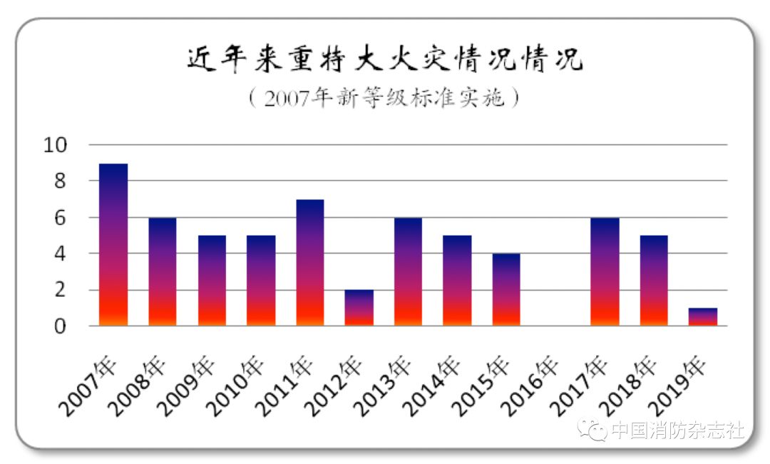 2019年全国接报火灾23.3万起