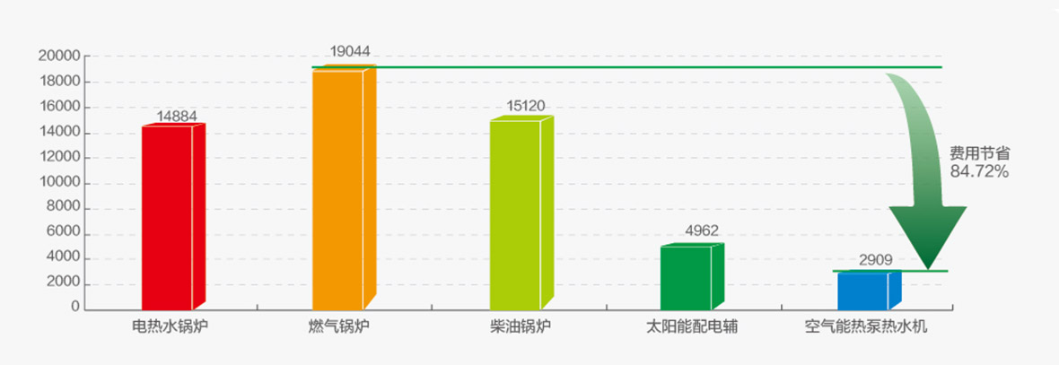 美的器空气能与电热水器锅炉燃气锅炉柴油锅炉能耗节省费用对比