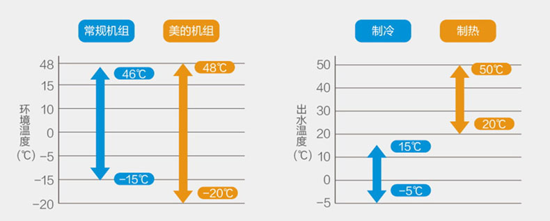 四川成都美的商用空气能热源热泵热水器低温大涡旋系列DNL-3300/NSN1-R