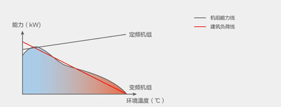 美的空气能变频适应负荷变化需求示意图